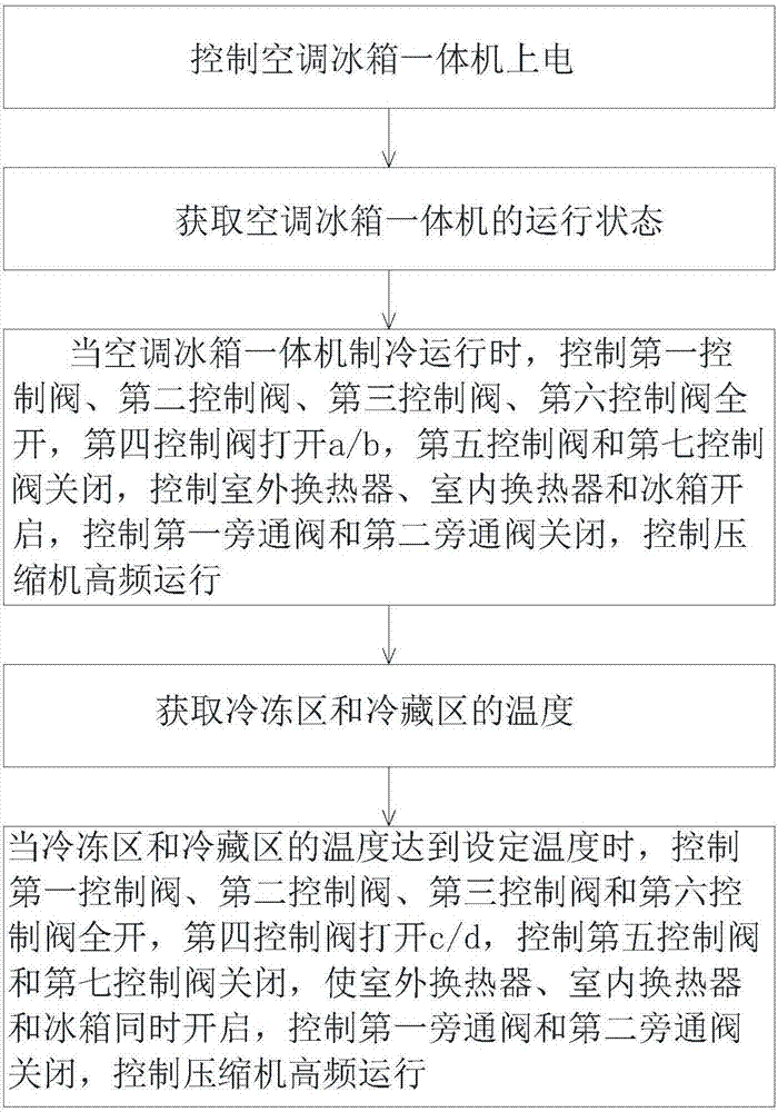 Operational control method for air-conditioner and refrigerator all-in-one machine