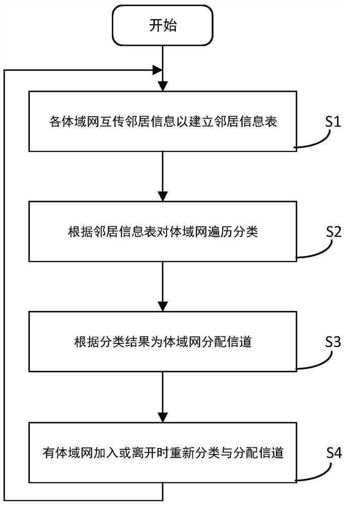 A Method to Avoid Mutual Interference Between Static or Semi-Dynamic Coexisting Body Area Networks