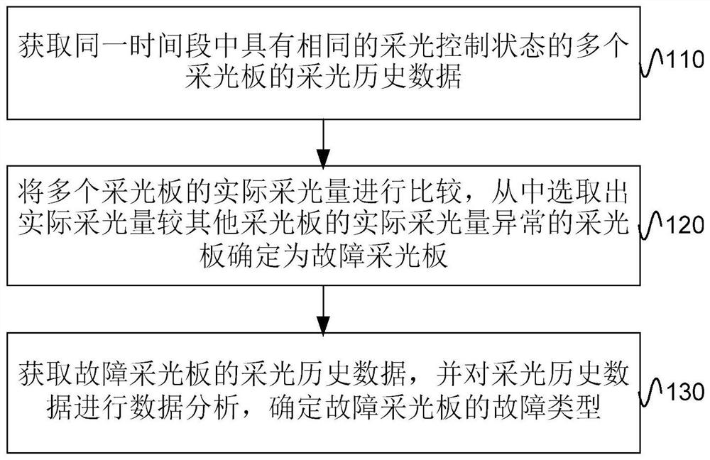 Method and device for detecting failure of lighting panel