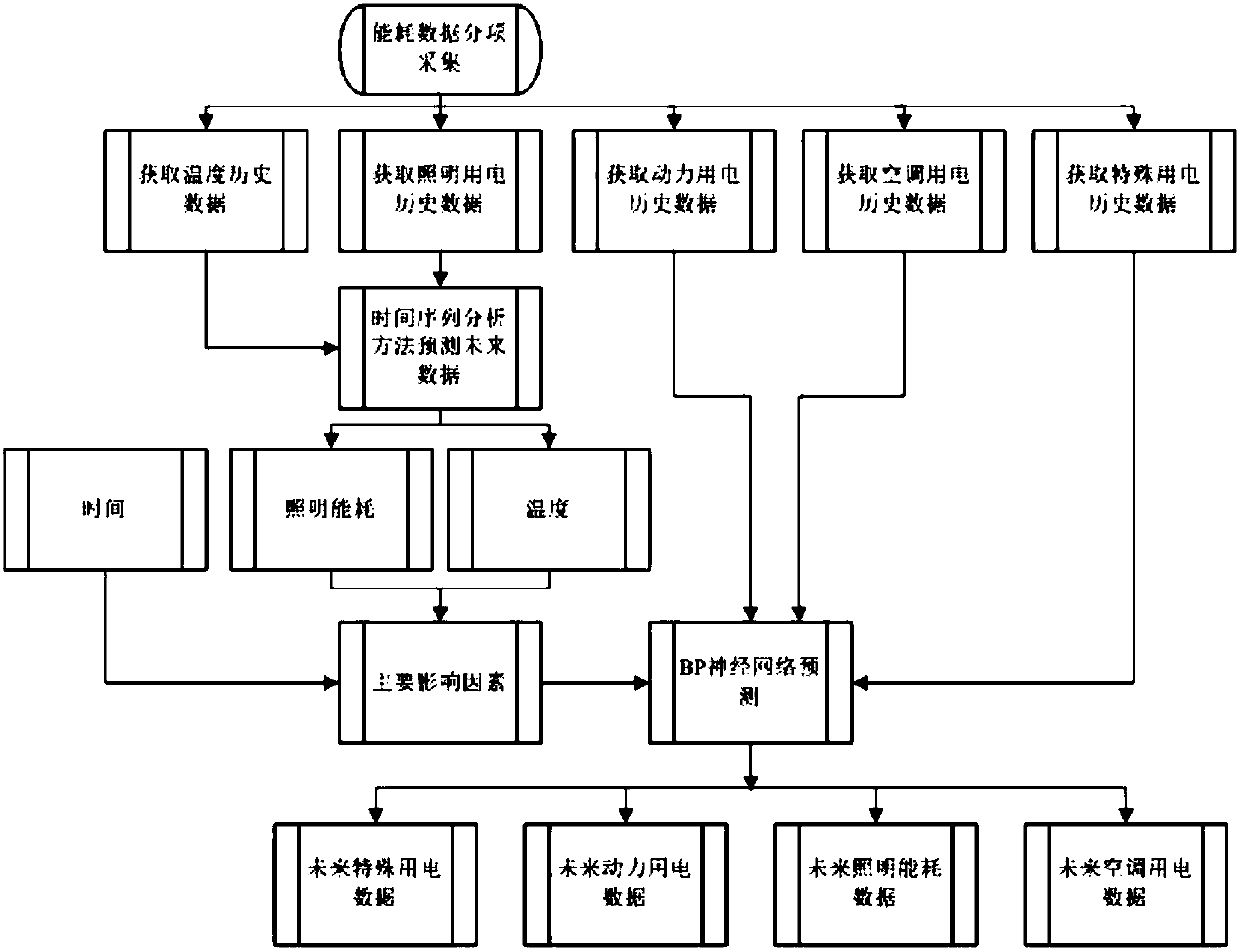 Building energy consumption prediction method based on sub-metering time sequence, system and building