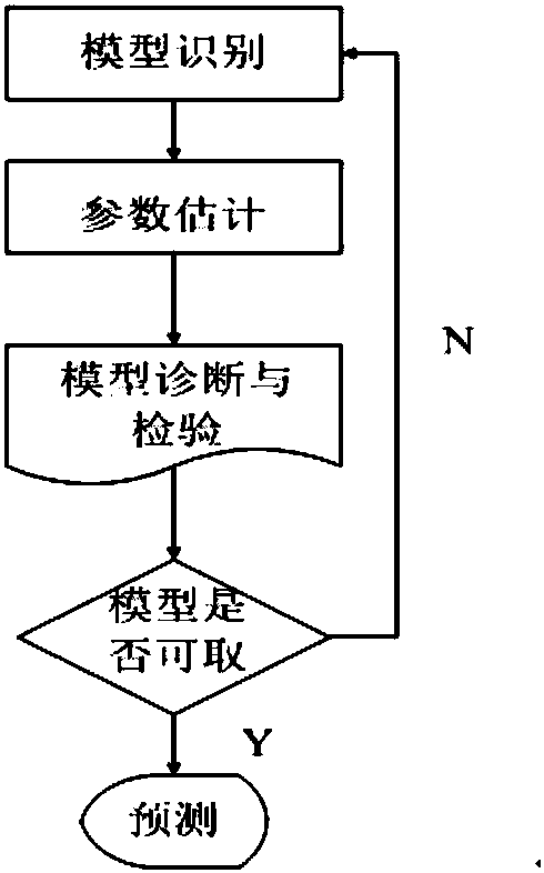 Building energy consumption prediction method based on sub-metering time sequence, system and building