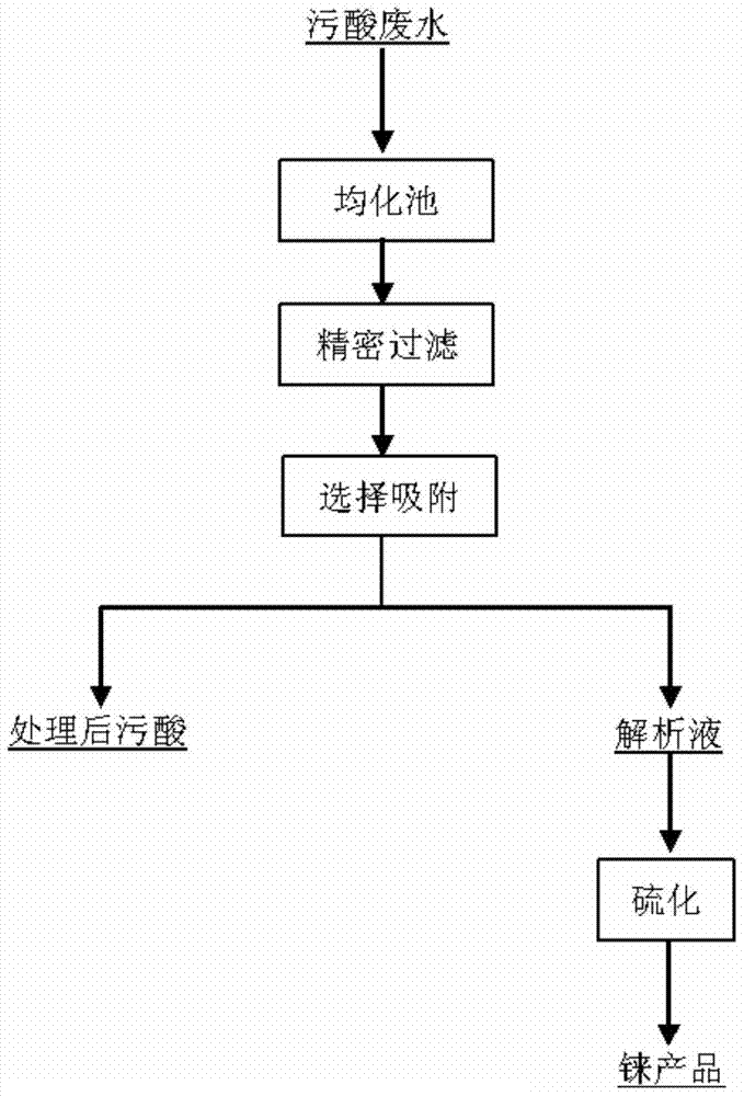 Application of a nitrogen heterocyclic compound functionalized ion exchange material in recovery of rhenium in wastewater