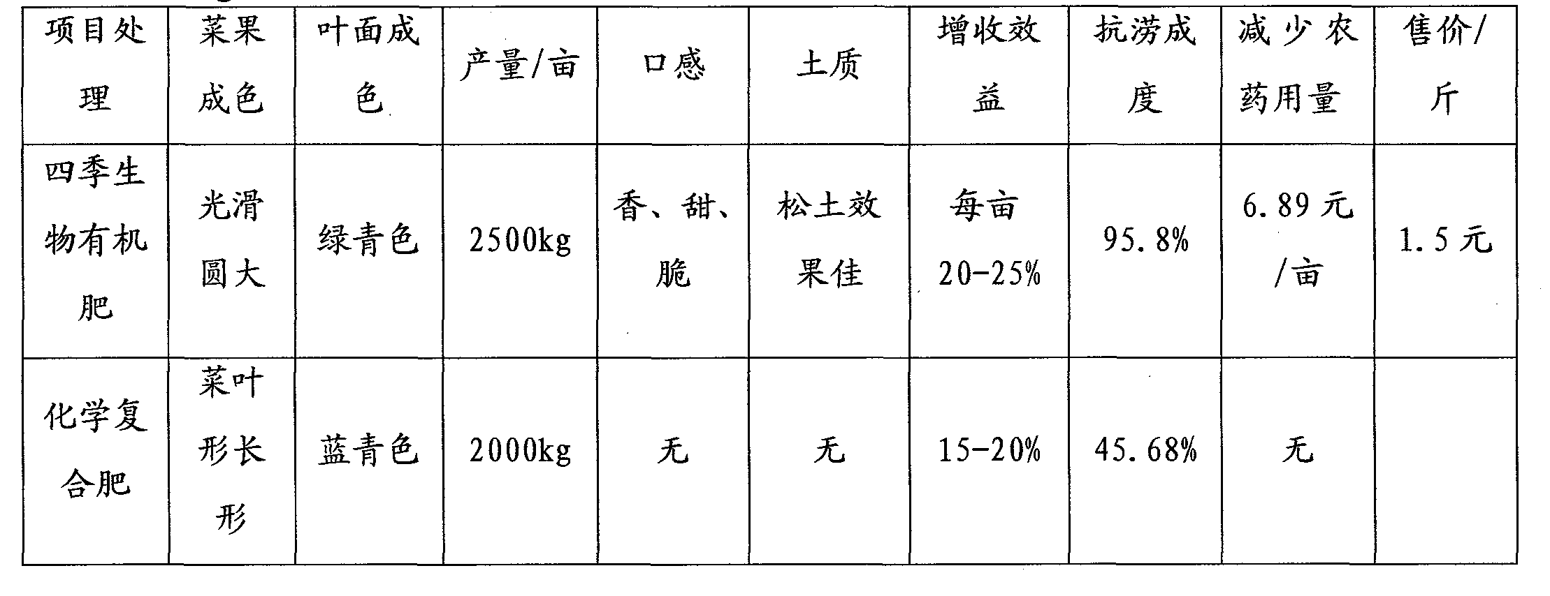 Microbial organic fertilizer and manufacture method of microbial organic fertilizer