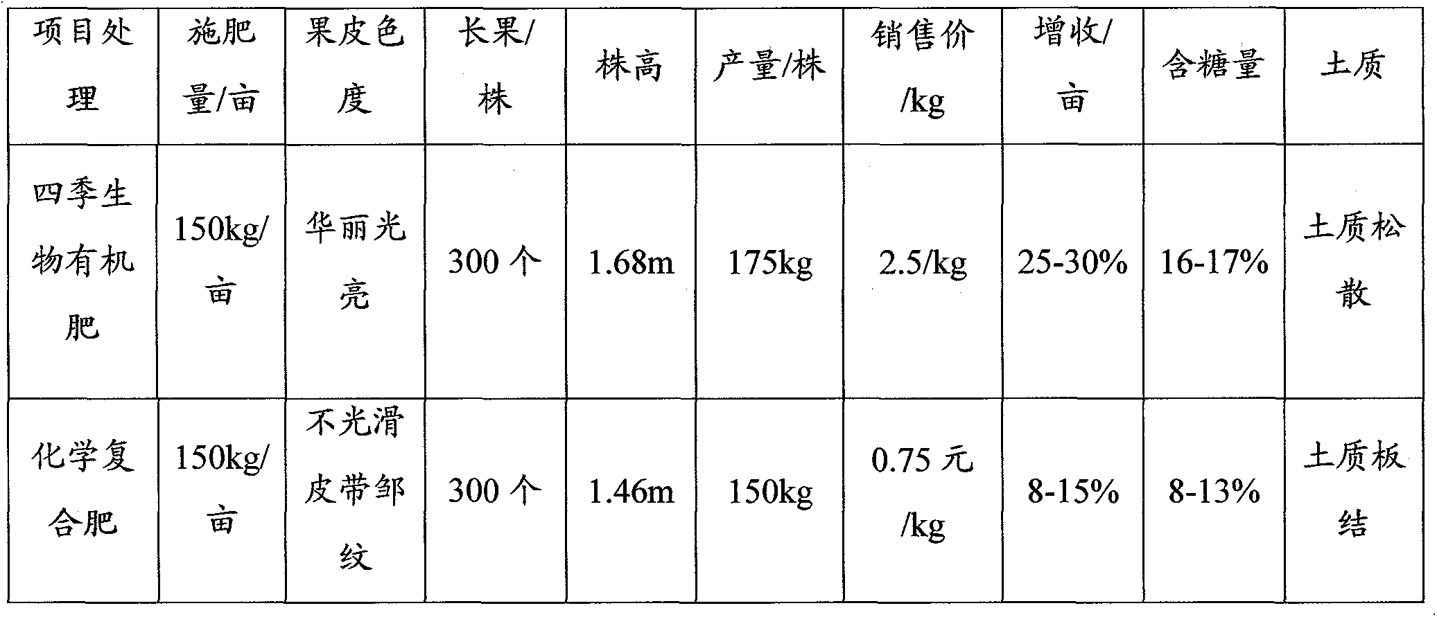 Microbial organic fertilizer and manufacture method of microbial organic fertilizer