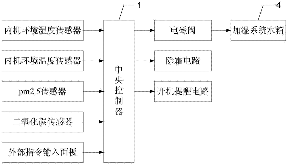 Air quality adjustment method with fresh air replacement and purification functions