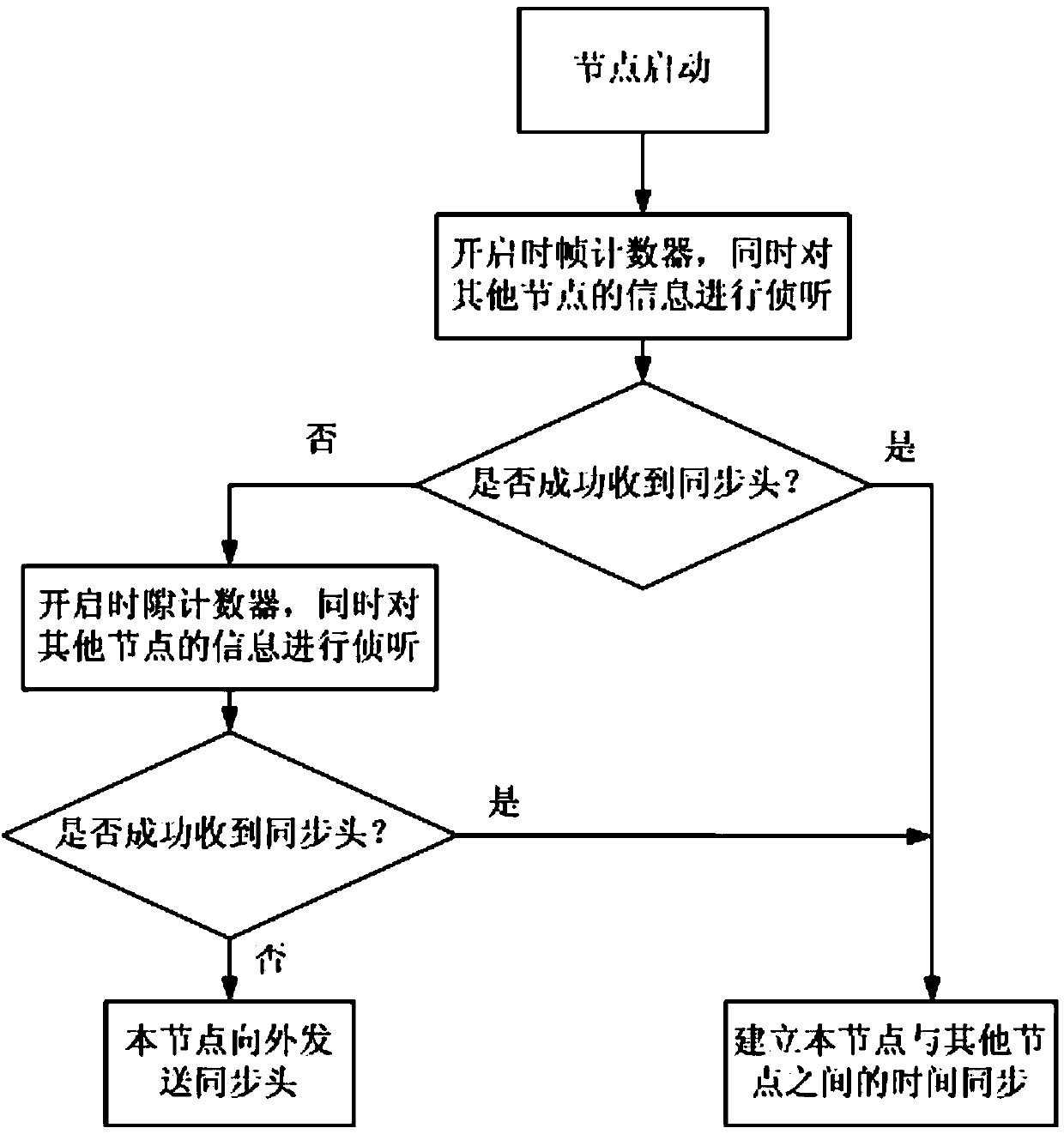 Centerless TDMA (Time Division Multiple Access) synchronization method suitable for Ad hoc Network