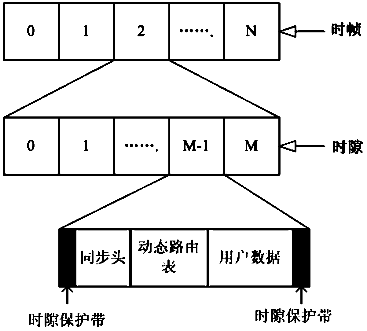 Centerless TDMA (Time Division Multiple Access) synchronization method suitable for Ad hoc Network