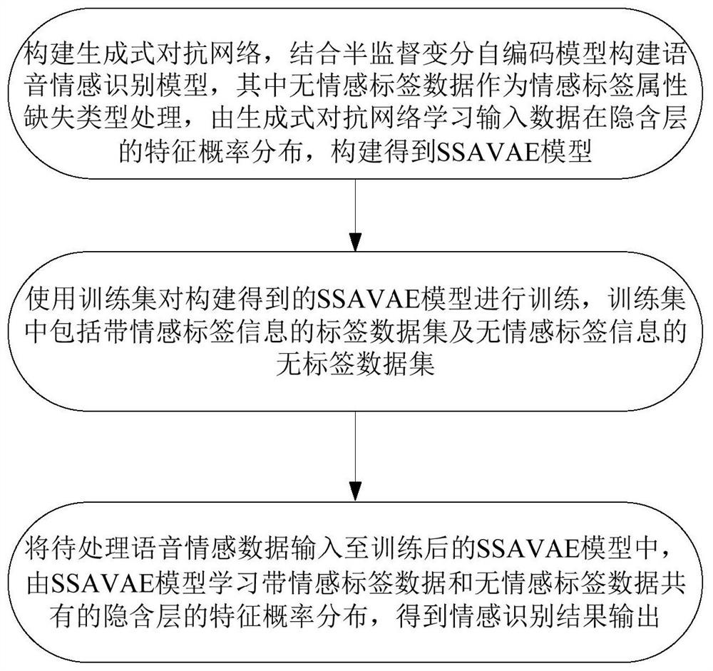 Speech emotion recognition method and system based on semi-supervised adversarial variation self-coding