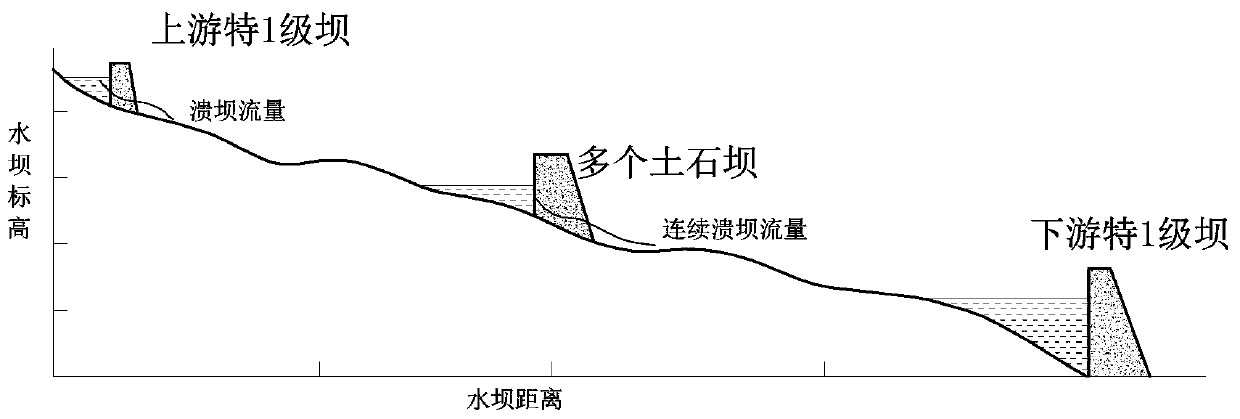 Method for determining criteria and quantity value for adding abnormal flood discharge facilities to special-grade dam