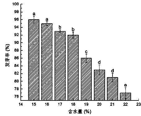 Simple storage method of rice seeds