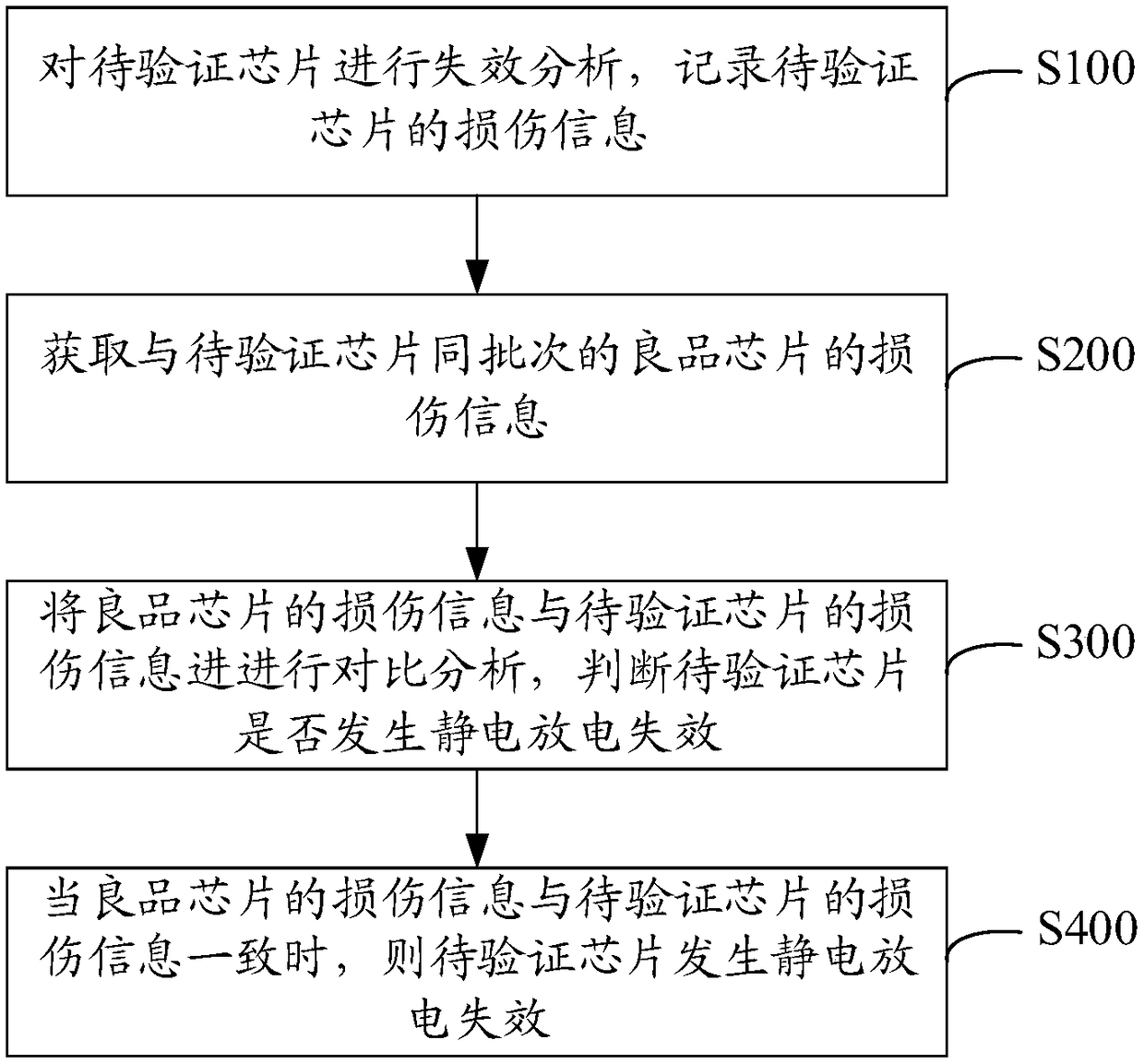 Verification method for electrostatic discharge failure