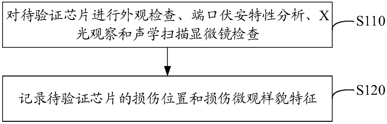 Verification method for electrostatic discharge failure