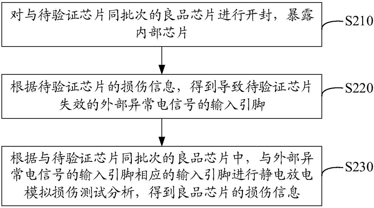 Verification method for electrostatic discharge failure