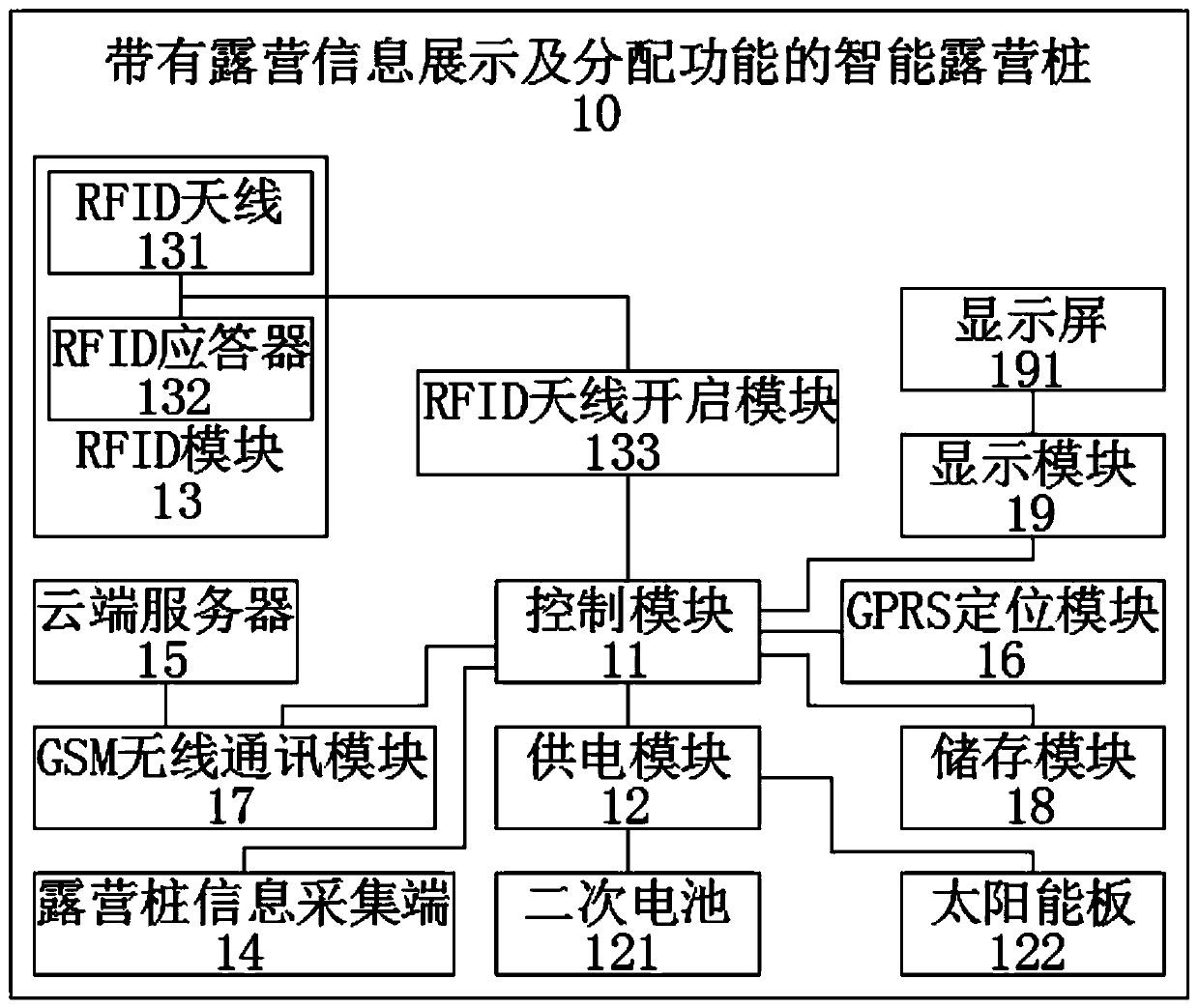 Intelligent camping pile with camping information display and distribution functions