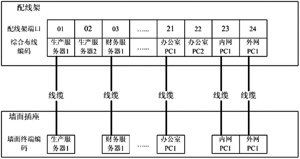 Peer-to-peer quick positioning comprehensive wiring coding method for electrical power transfer building