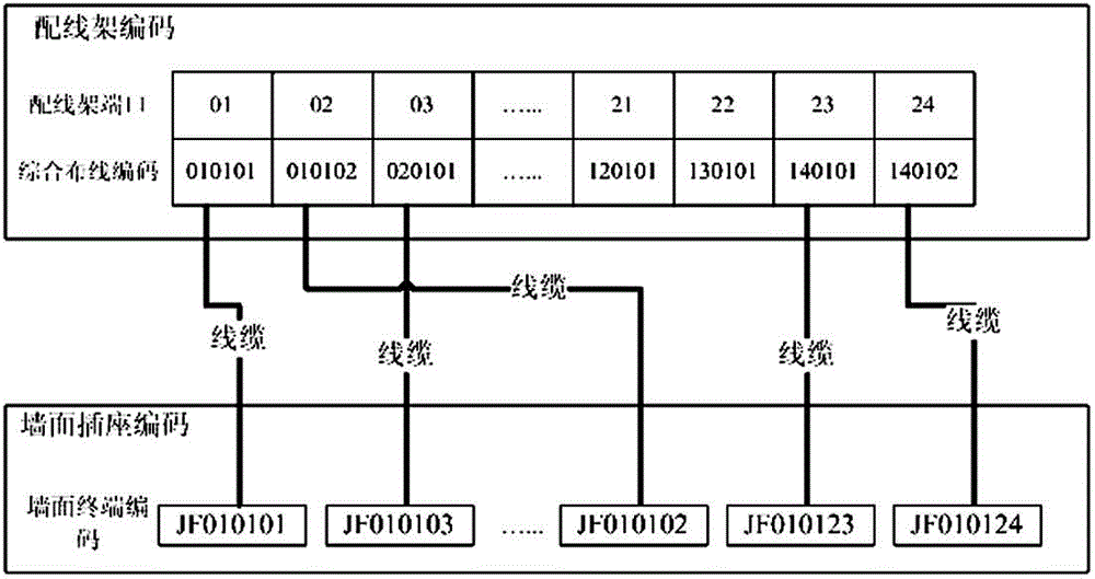 Peer-to-peer quick positioning comprehensive wiring coding method for electrical power transfer building