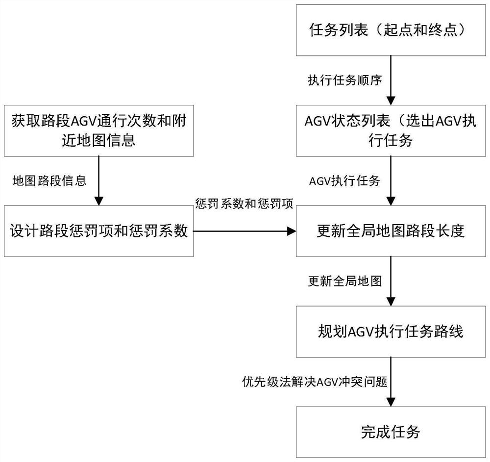 A multi-agv collision avoidance method based on load balancing