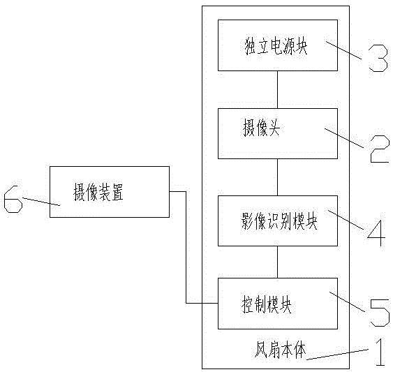 Automatically-operating smart fan based on indoor detection of object to be subjected to heat dissipation