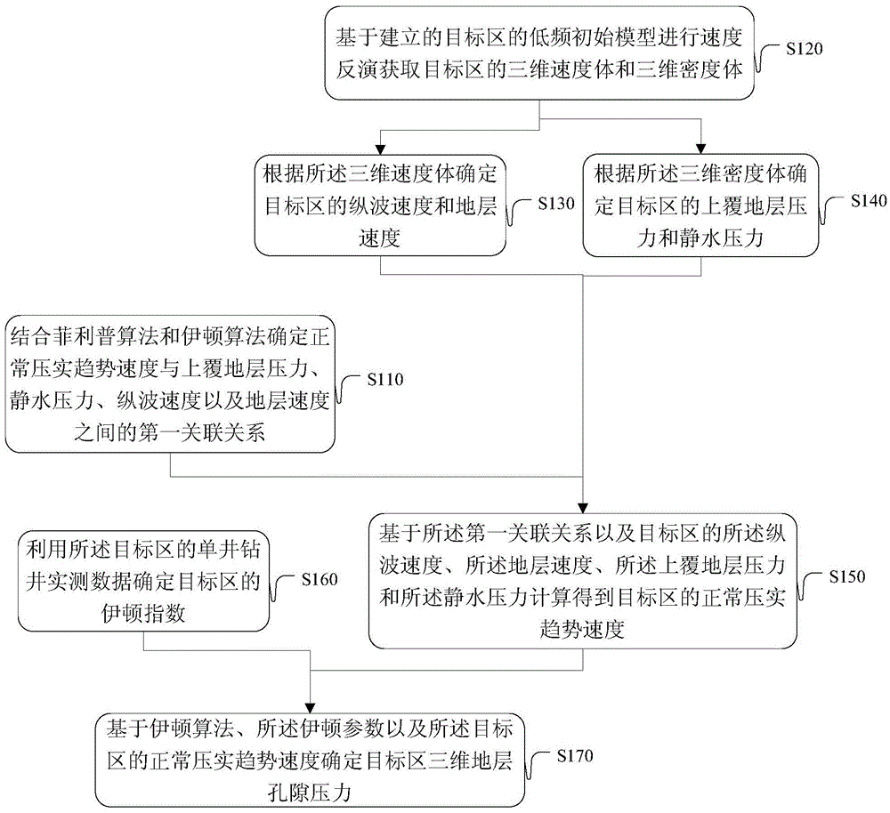 Method and device for determining three-dimensional stratum pore pressure of target area