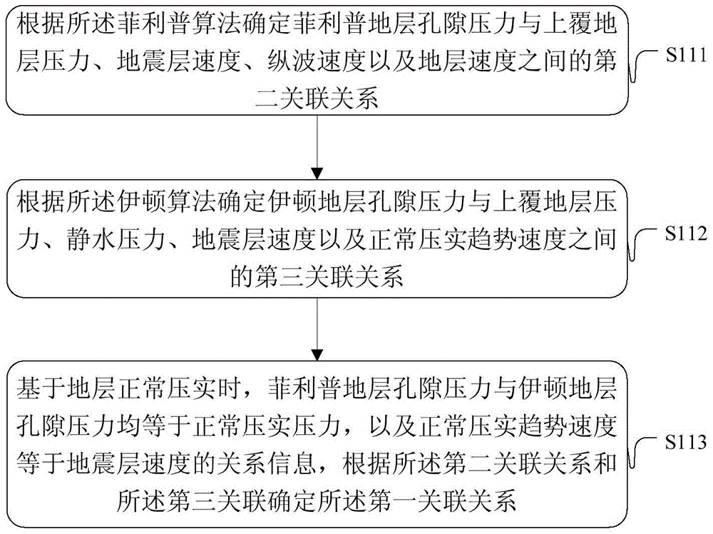 Method and device for determining three-dimensional stratum pore pressure of target area