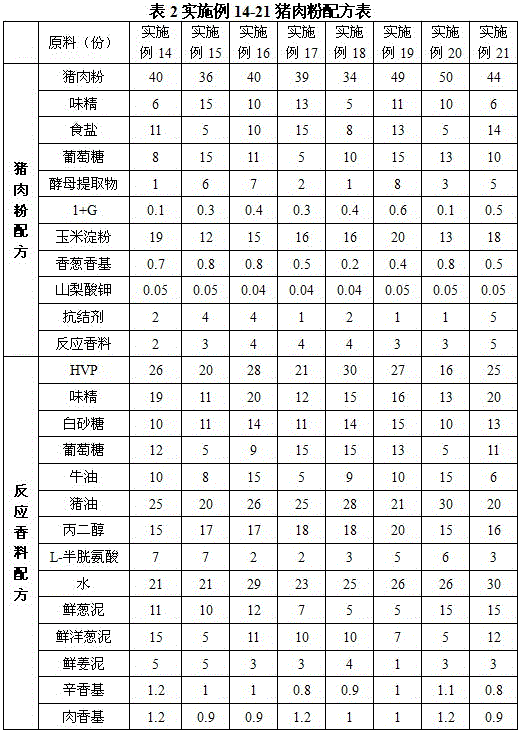 Pork powder prepared by using reaction spice and preparation method thereof