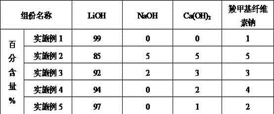 Carbon dioxide absorbent with low flow resistance and preparation method thereof