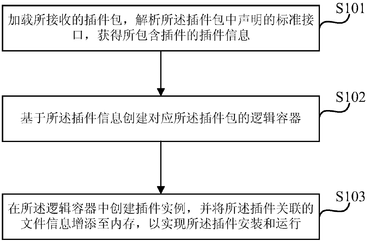 Plug-in management method, device and equipment and storage medium