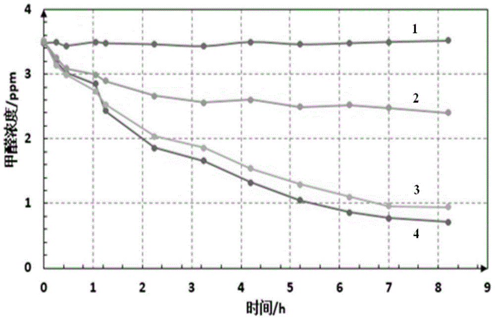 Preparation method of adsorption-photocatalysis compound type formaldehyde removing coating