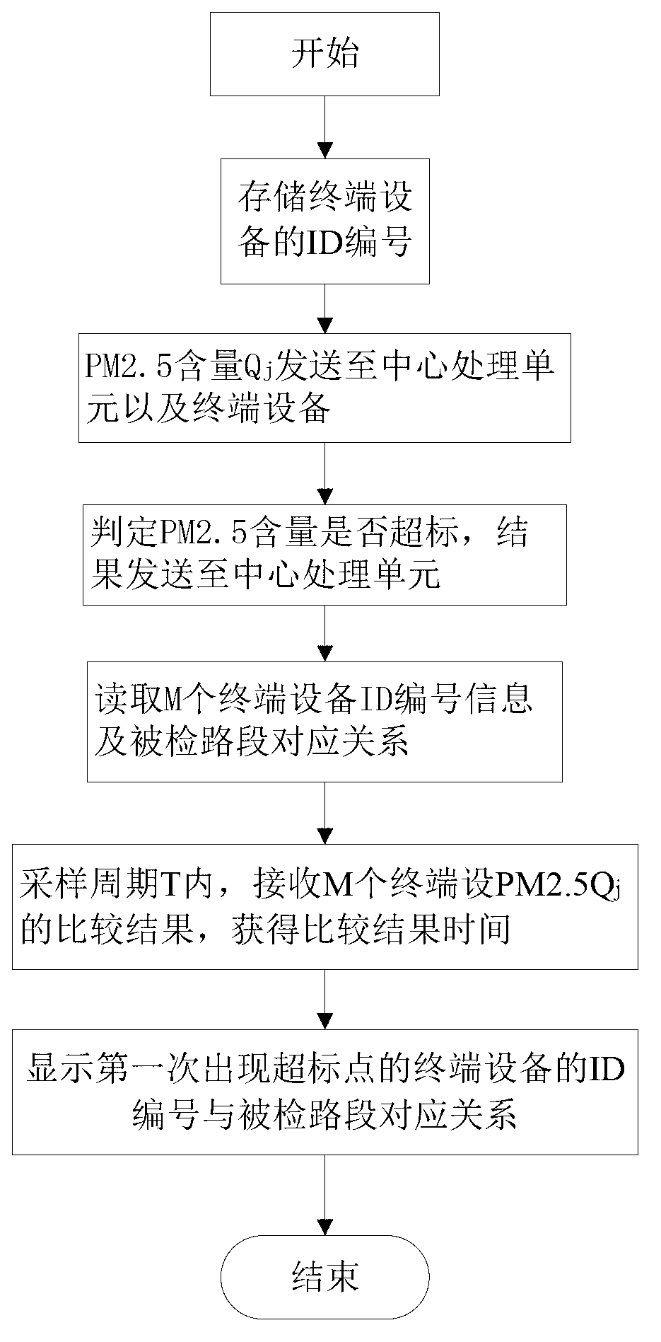 System for rapid discovery of initiation point of large-area PM 2.5 pollution and operation method thereof