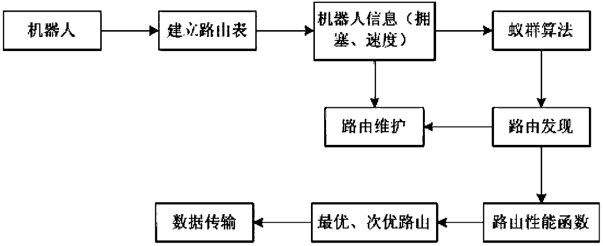 Multi-robot communication networking method based on improved ant colony AODV protocol