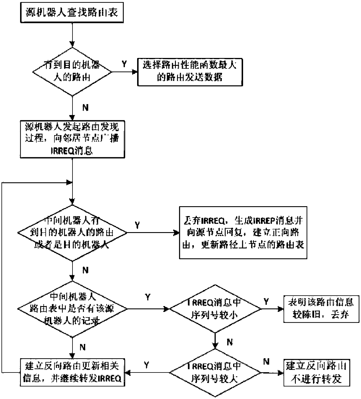 Multi-robot communication networking method based on improved ant colony AODV protocol