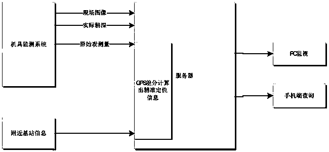 Automatic control system and method based on Beidou positioning and ploughing depth measurement