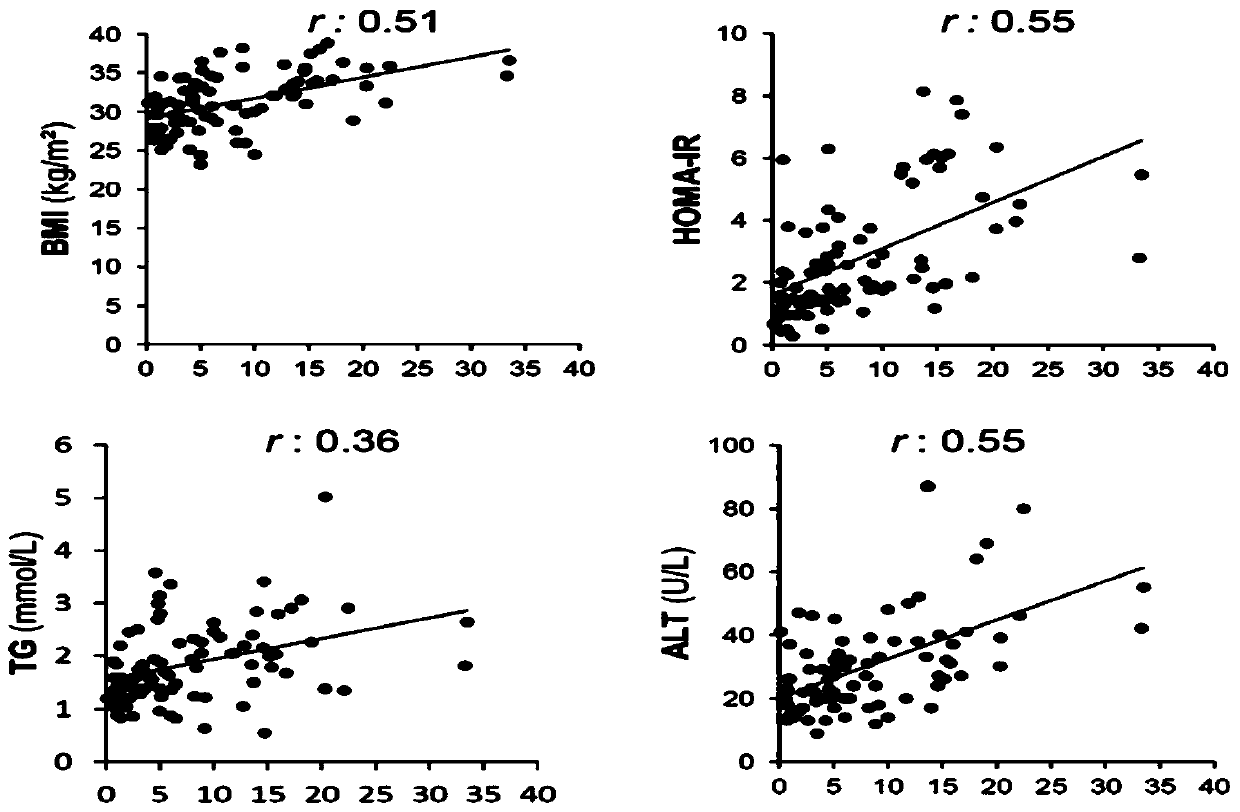 Substances for treatment of fatty liver-related conditions