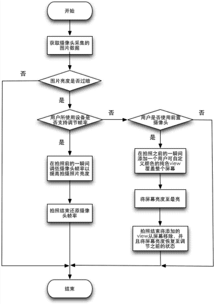 Method for intelligently adjusting brightness of picture on basis of detection of environmental brightness in photographing