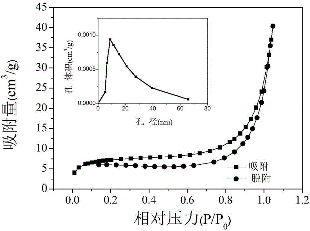 Method for preparing functional porous micro-spheres