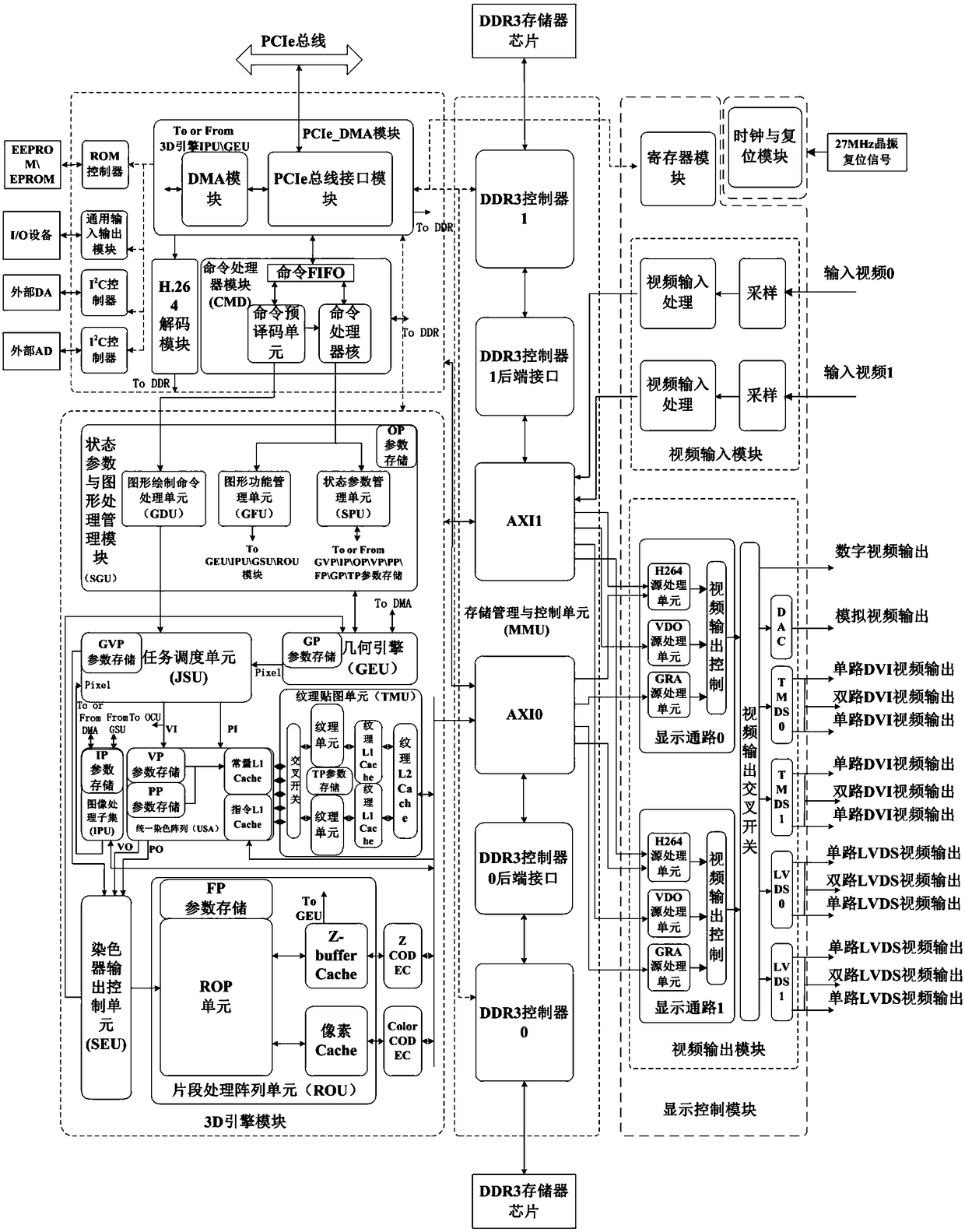 A gpu system based on unified coloring technology