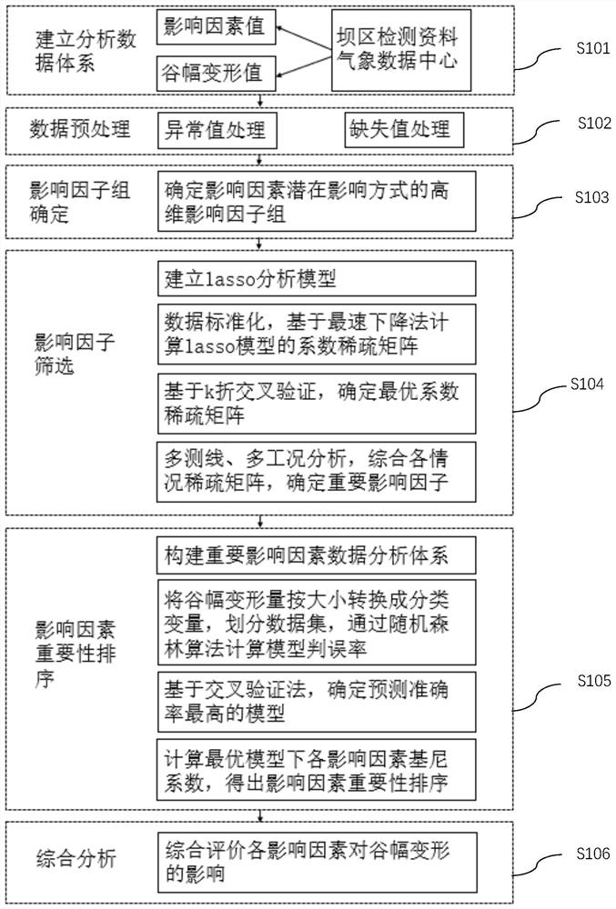 Analysis method of valley amplitude deformation of high arch dam based on lasso and random forest