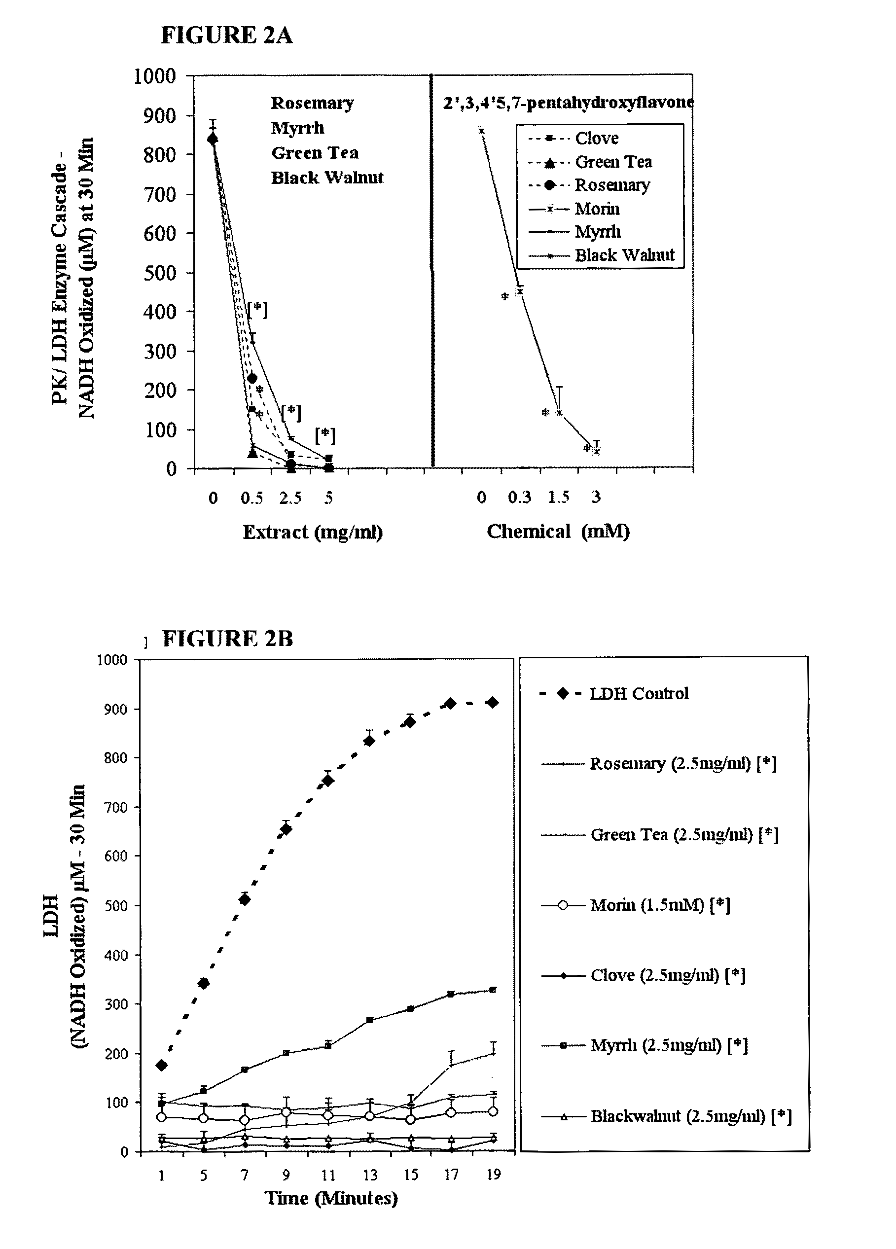 Nutraceutical composition and method of use for treatment / prevention of cancer