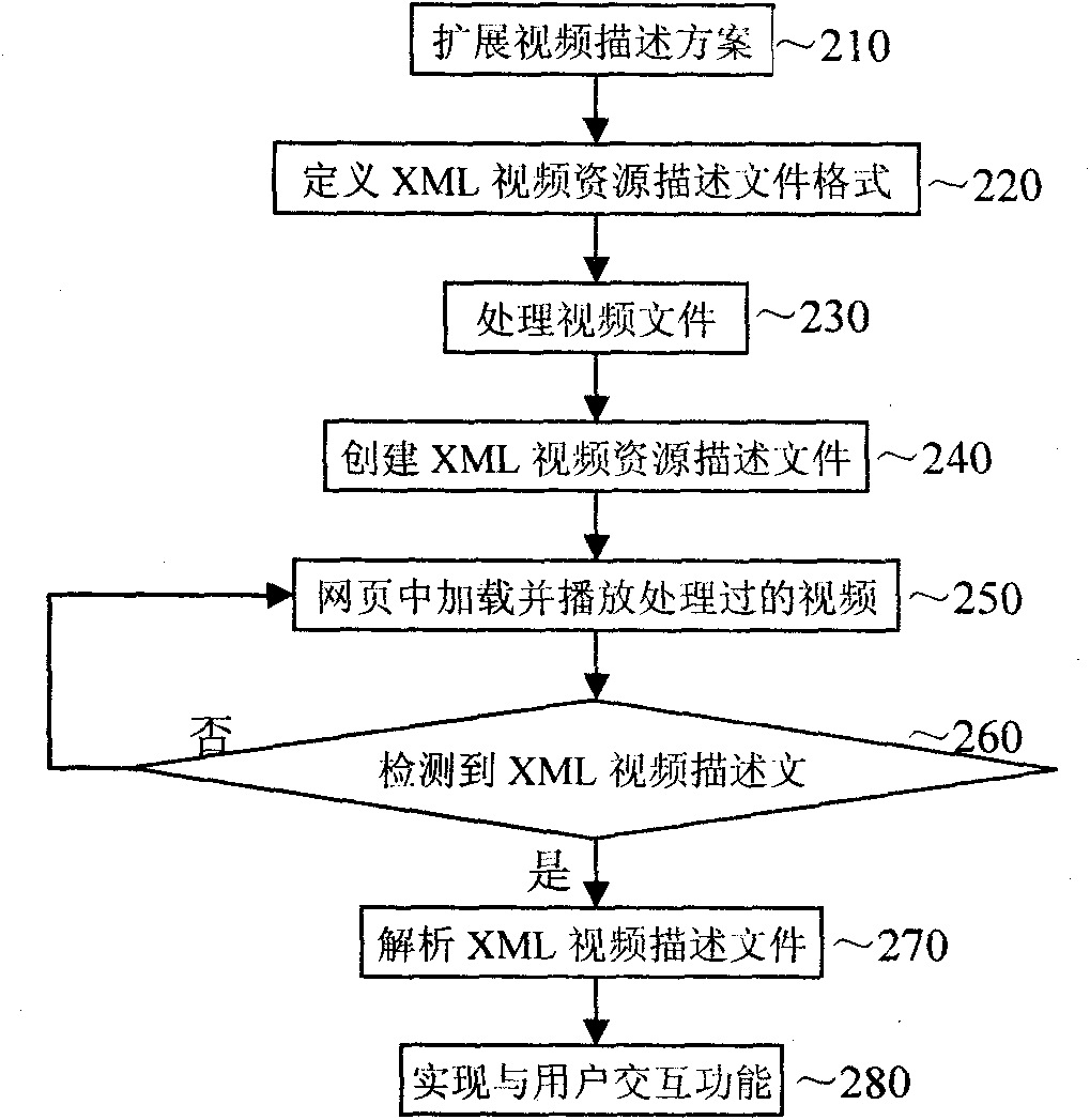 Method for storing video resource information