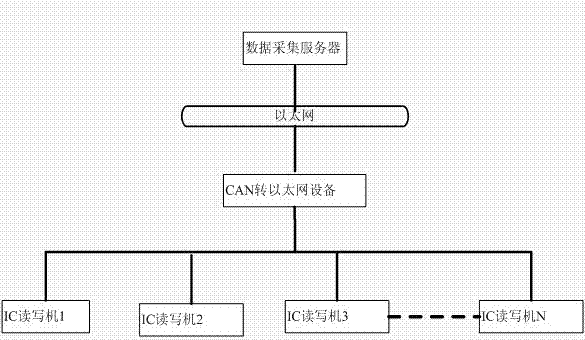 Embedded IC (integrated circuit) card reader-writer based on CAN (controller area network) technology and ARM (advanced RISC (reduced instruction-set computer) machines) technology