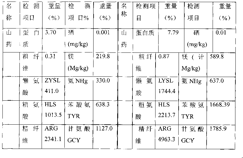 Processing method of biological activity of foods, fruits and vegetables