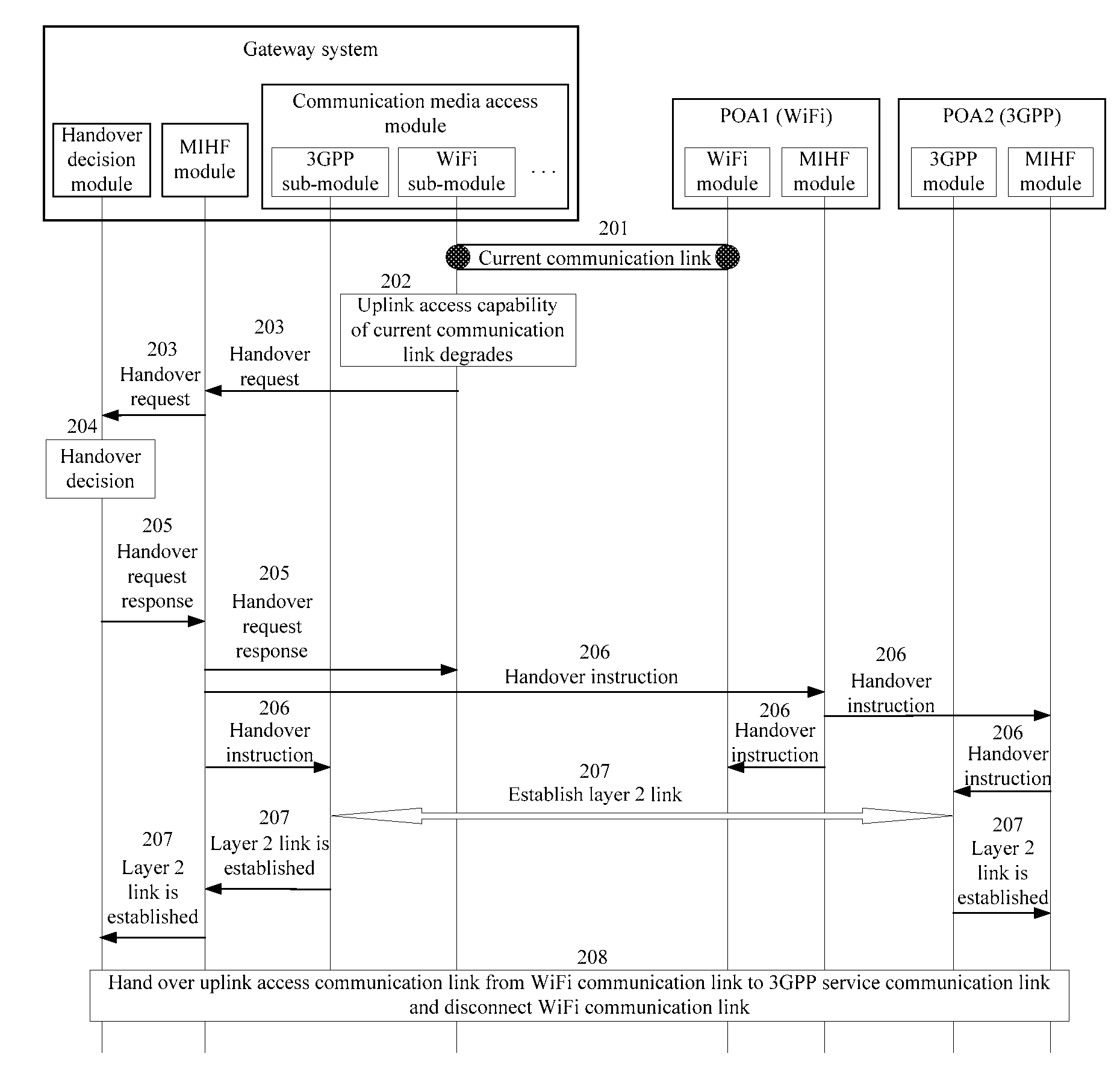 Gateway system and method for implementing access to various media