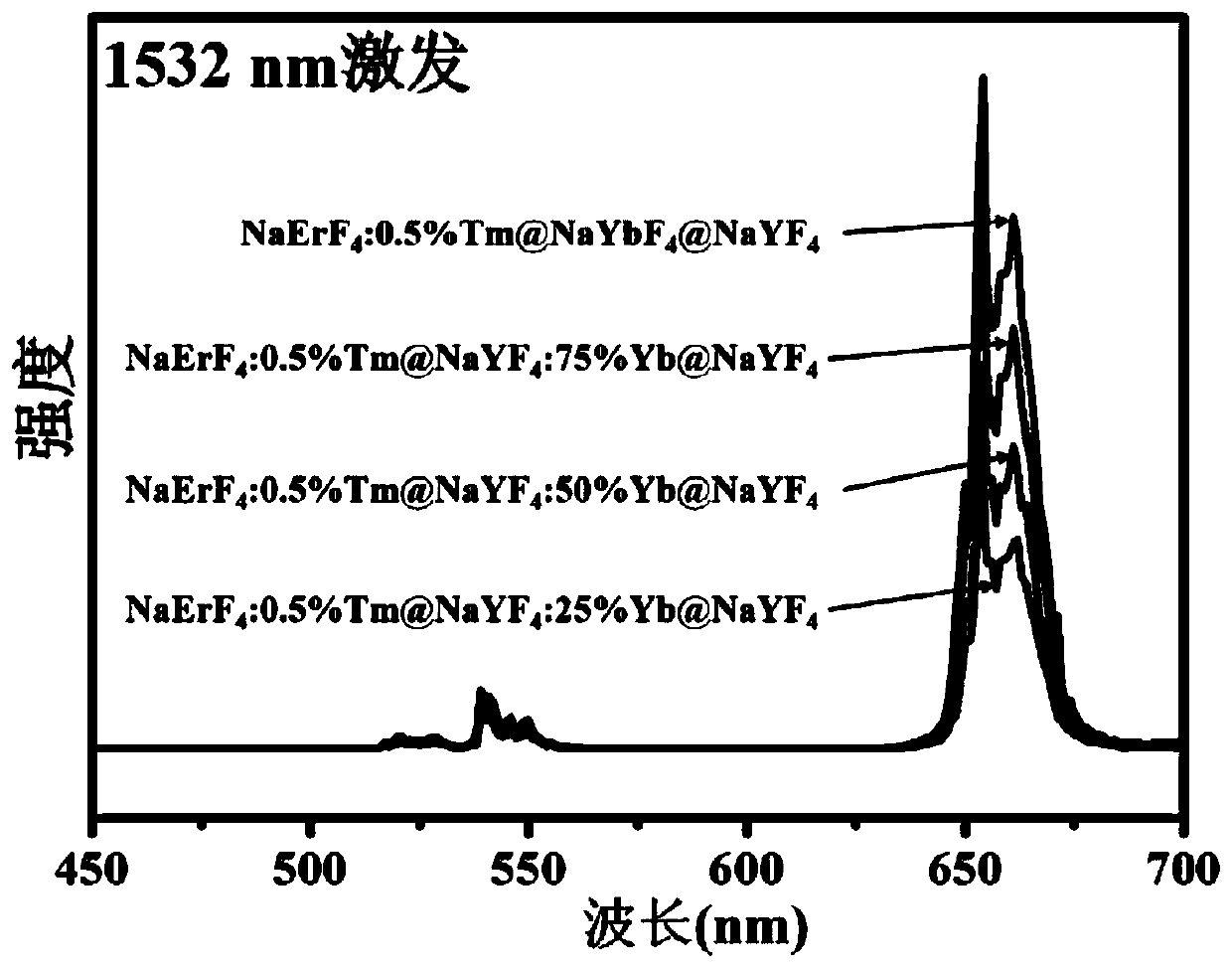 Up-conversion nanometer material with greatly enhanced red light and preparation method thereof