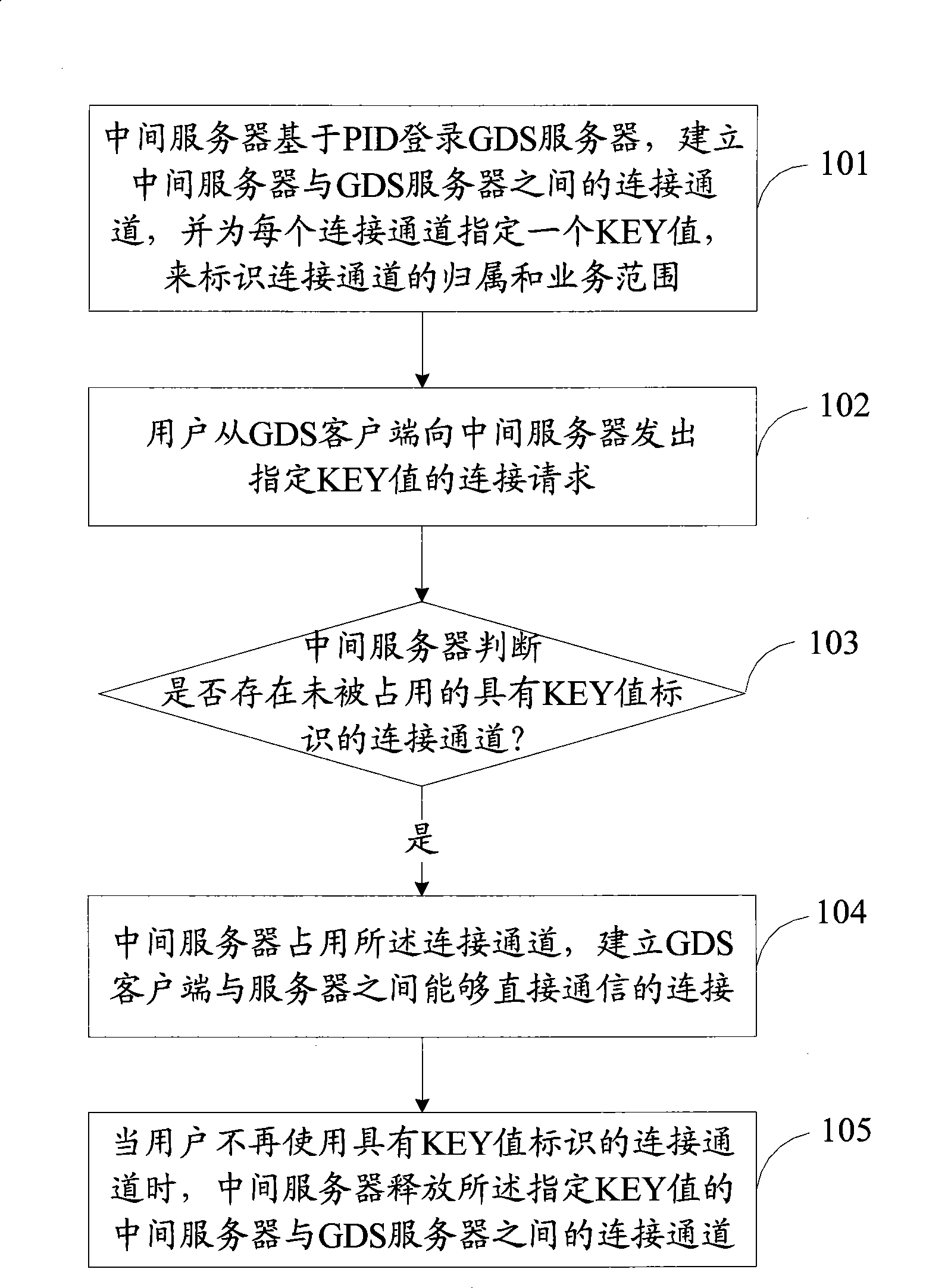 Method, system and middle server for using various global distribution businesses