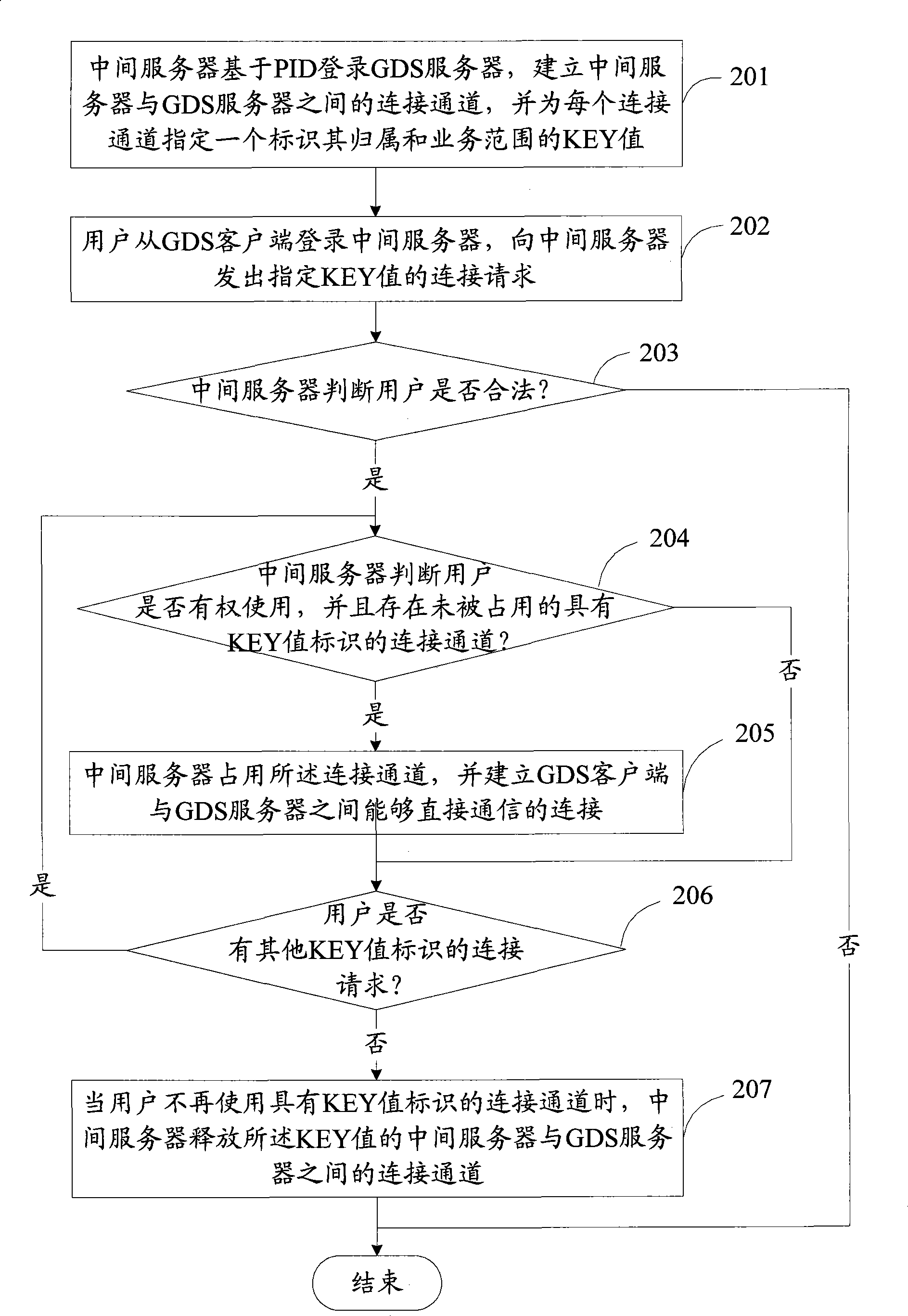 Method, system and middle server for using various global distribution businesses