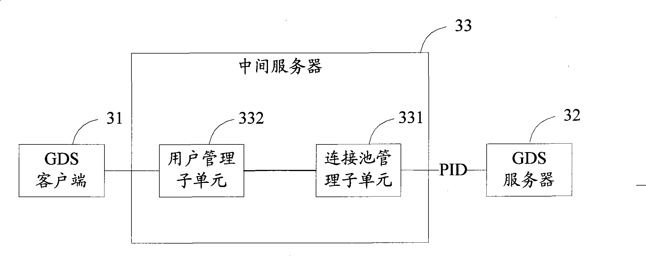 Method, system and middle server for using various global distribution businesses