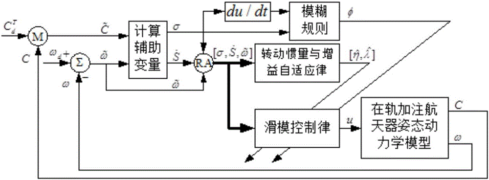 On-orbit refueling spacecraft attitude control method