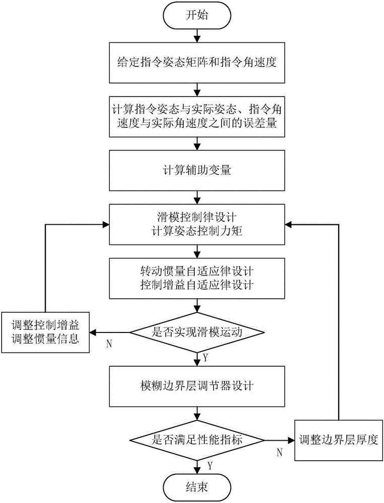 On-orbit refueling spacecraft attitude control method