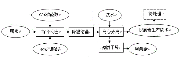 Method for producing compound fertilizer from allantoin wastewater