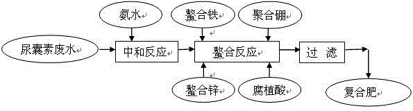 Method for producing compound fertilizer from allantoin wastewater